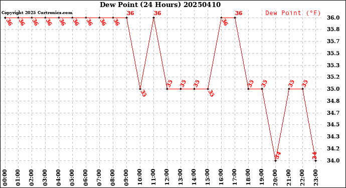 Milwaukee Weather Dew Point<br>(24 Hours)