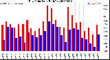 Milwaukee Weather Dew Point<br>Daily High/Low