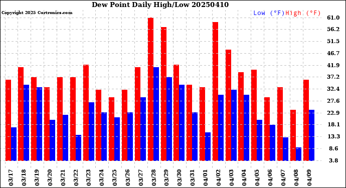Milwaukee Weather Dew Point<br>Daily High/Low