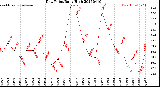 Milwaukee Weather Dew Point<br>Daily High