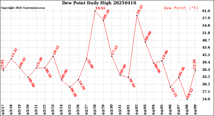 Milwaukee Weather Dew Point<br>Daily High