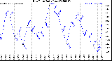 Milwaukee Weather Dew Point<br>Daily Low