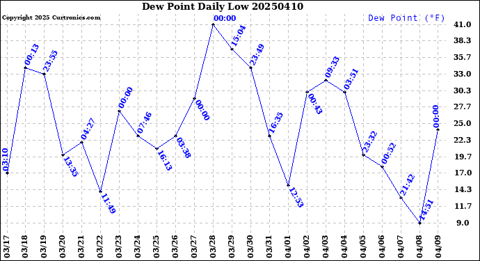 Milwaukee Weather Dew Point<br>Daily Low