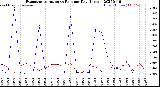 Milwaukee Weather Evapotranspiration<br>vs Rain per Day<br>(Inches)