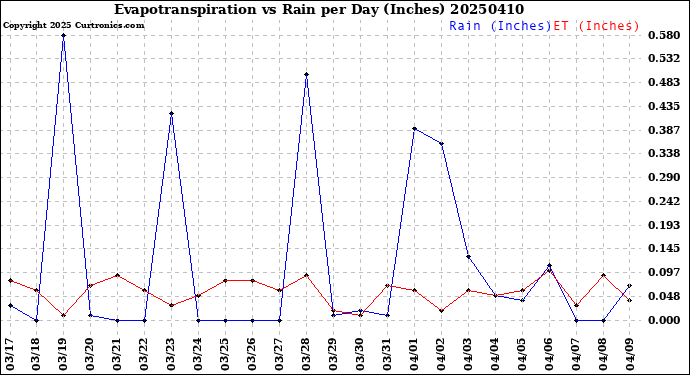 Milwaukee Weather Evapotranspiration<br>vs Rain per Day<br>(Inches)