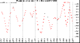 Milwaukee Weather Evapotranspiration<br>per Day (Inches)