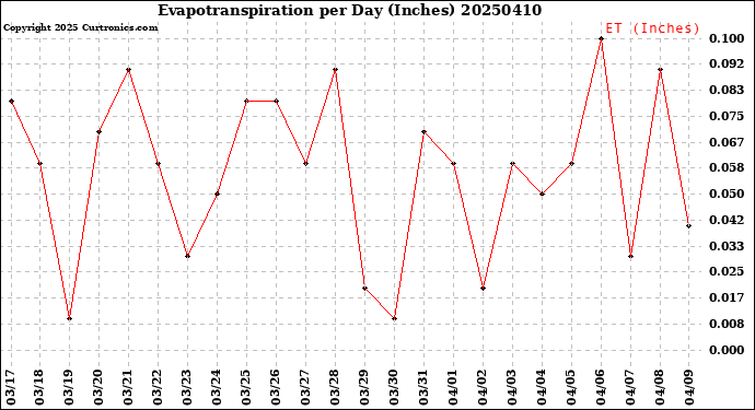 Milwaukee Weather Evapotranspiration<br>per Day (Inches)