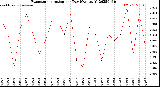 Milwaukee Weather Evapotranspiration<br>per Day (Ozs sq/ft)