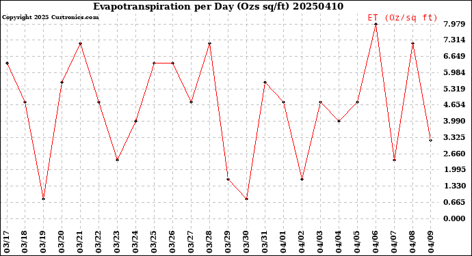 Milwaukee Weather Evapotranspiration<br>per Day (Ozs sq/ft)
