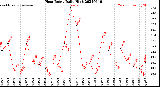 Milwaukee Weather Heat Index<br>Daily High