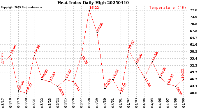 Milwaukee Weather Heat Index<br>Daily High