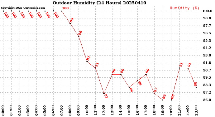 Milwaukee Weather Outdoor Humidity<br>(24 Hours)