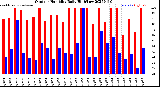 Milwaukee Weather Outdoor Humidity<br>Daily High/Low
