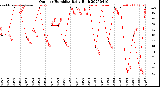 Milwaukee Weather Outdoor Humidity<br>Daily High
