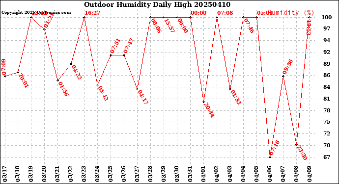 Milwaukee Weather Outdoor Humidity<br>Daily High