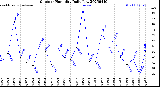 Milwaukee Weather Outdoor Humidity<br>Daily Low