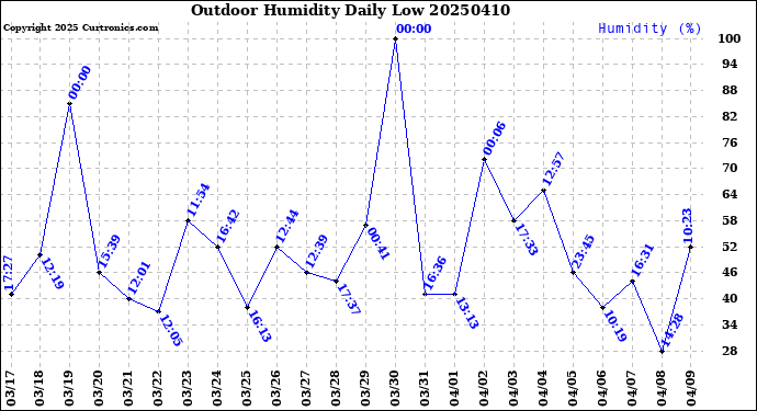 Milwaukee Weather Outdoor Humidity<br>Daily Low