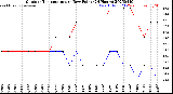 Milwaukee Weather Outdoor Temperature<br>vs Dew Point<br>(24 Hours)