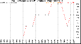 Milwaukee Weather Outdoor Temperature<br>vs Heat Index<br>(24 Hours)
