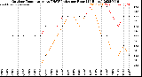 Milwaukee Weather Outdoor Temperature<br>vs THSW Index<br>per Hour<br>(24 Hours)