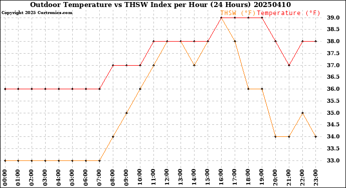 Milwaukee Weather Outdoor Temperature<br>vs THSW Index<br>per Hour<br>(24 Hours)