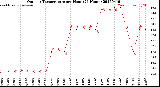 Milwaukee Weather Outdoor Temperature<br>per Hour<br>(24 Hours)