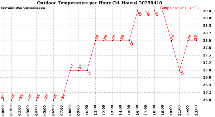 Milwaukee Weather Outdoor Temperature<br>per Hour<br>(24 Hours)