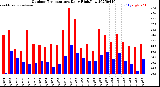 Milwaukee Weather Outdoor Temperature<br>Daily High/Low