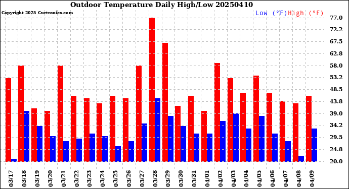 Milwaukee Weather Outdoor Temperature<br>Daily High/Low