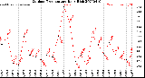 Milwaukee Weather Outdoor Temperature<br>Daily High