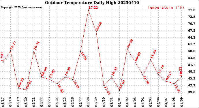 Milwaukee Weather Outdoor Temperature<br>Daily High