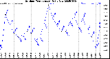 Milwaukee Weather Outdoor Temperature<br>Daily Low