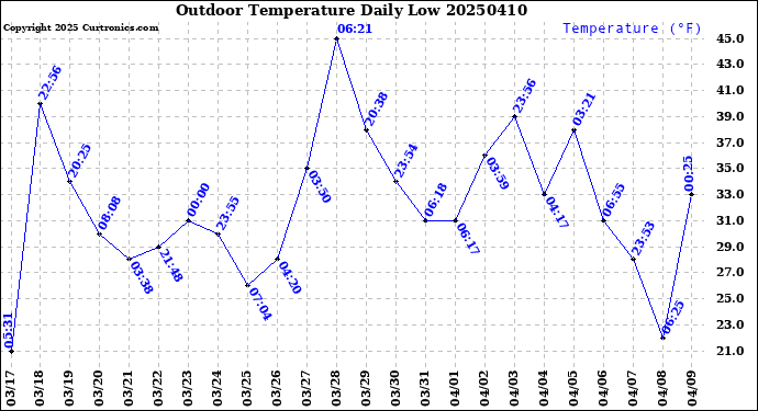 Milwaukee Weather Outdoor Temperature<br>Daily Low