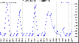 Milwaukee Weather Rain<br>By Day<br>(Inches)