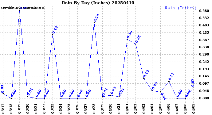 Milwaukee Weather Rain<br>By Day<br>(Inches)