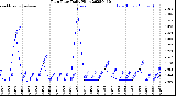 Milwaukee Weather Rain Rate<br>Daily High