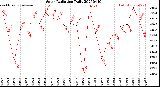Milwaukee Weather Solar Radiation<br>Daily