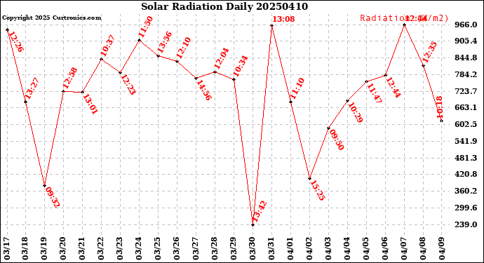 Milwaukee Weather Solar Radiation<br>Daily