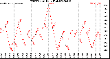 Milwaukee Weather THSW Index<br>Daily High