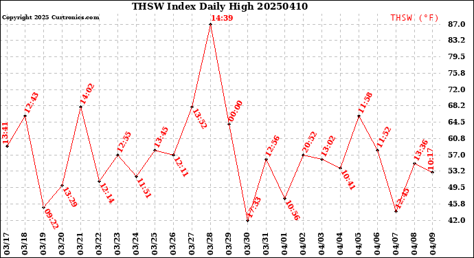 Milwaukee Weather THSW Index<br>Daily High