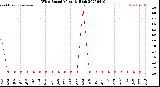 Milwaukee Weather Wind Speed<br>Monthly High