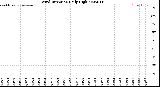 Milwaukee Weather Wind Direction<br>Daily High