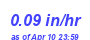 Milwaukee Weather Rain Rate Month
