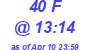 Milwaukee Weather THSW Index High Today