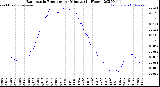 Milwaukee Weather Barometric Pressure<br>per Minute<br>(24 Hours)