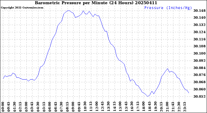 Milwaukee Weather Barometric Pressure<br>per Minute<br>(24 Hours)