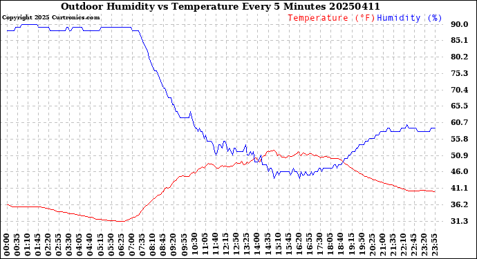 Milwaukee Weather Outdoor Humidity<br>vs Temperature<br>Every 5 Minutes