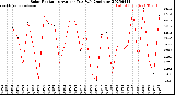 Milwaukee Weather Solar Radiation<br>Avg per Day W/m2/minute