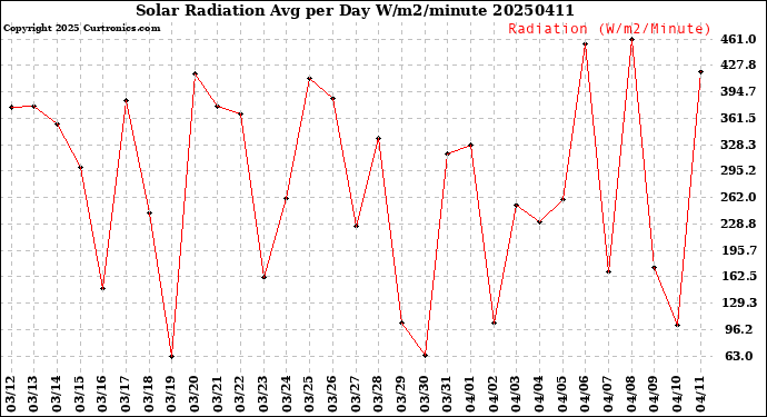 Milwaukee Weather Solar Radiation<br>Avg per Day W/m2/minute