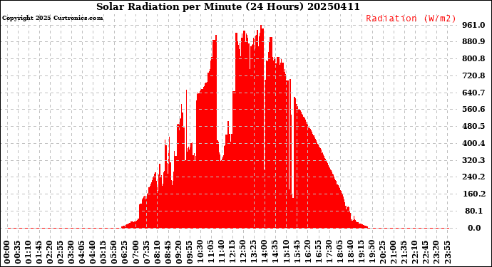 Milwaukee Weather Solar Radiation<br>per Minute<br>(24 Hours)